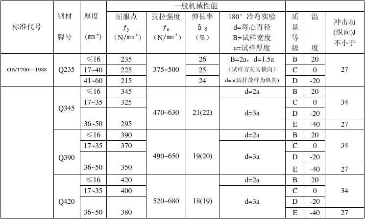 钢结构钢板厚度的国家规定