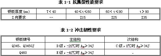 钢结构钢板厚度的国家规定