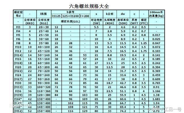 钢结构螺栓规格型号尺寸大全