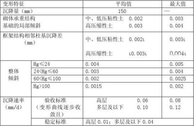 基础沉降注浆加固质量标准是什么（基础沉降注浆加固的质量标准）