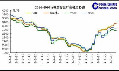 钢结构价格走势（未来钢结构价格预测）