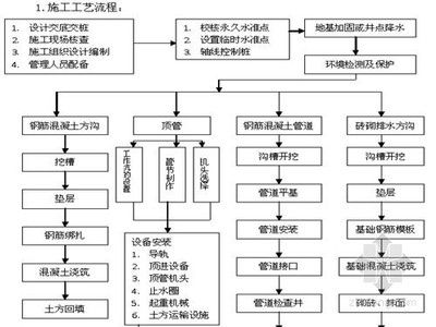 地基加固与基础工程施工的流程图（地基加固与基础工程施工流程通常包括以下几个阶段）