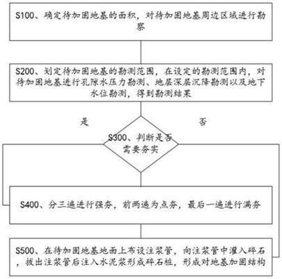 地基加固与基础工程施工的流程图（地基加固与基础工程施工流程通常包括以下几个阶段）