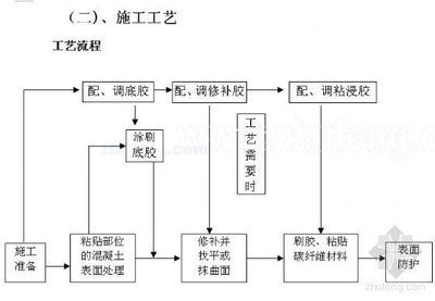 粘钢加固工艺流程