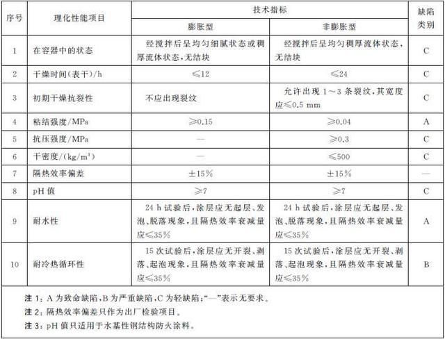 钢结构防火涂料检验国家标准是什么（钢结构防火涂料涂层厚度检测）