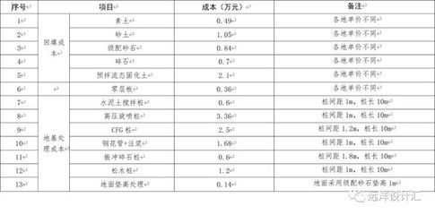 地基沉降加固费用