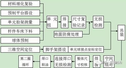 网架施工一般工艺流程（网架施工一般工艺流程：网架施工一般工艺流程涵盖了）