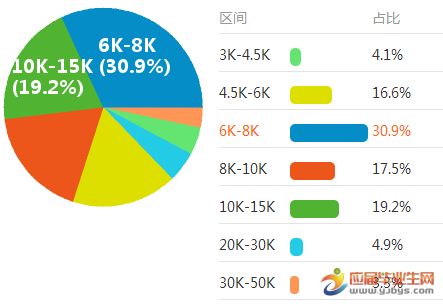 北京网页设计工资一般多少