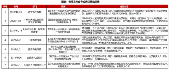 北京光伏补贴政策文件（北京光伏补贴最新调整光伏补贴政策全文）