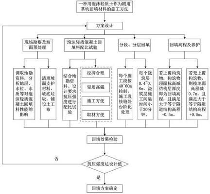 轻质泡沫混凝土回填要加钢筋网片吗