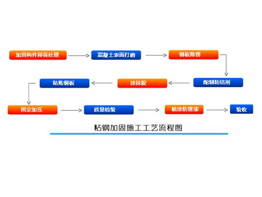 粘钢加固怎么做