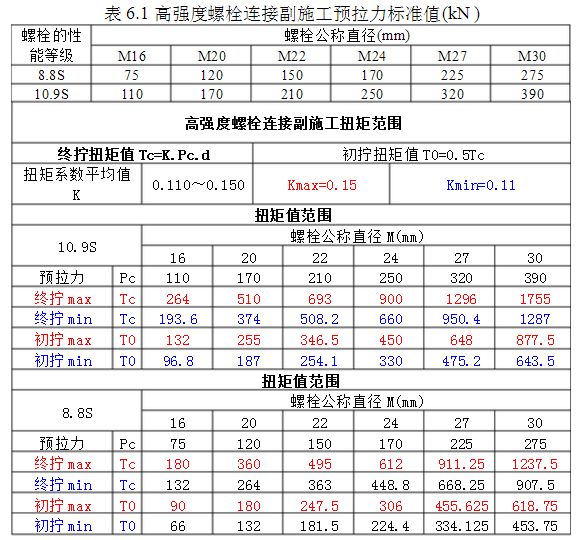 钢结构扭矩法施工的检查方法应符合下列哪些规定 建筑方案设计 第5张