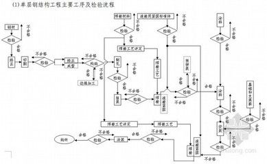 钢结构工序的七大步骤