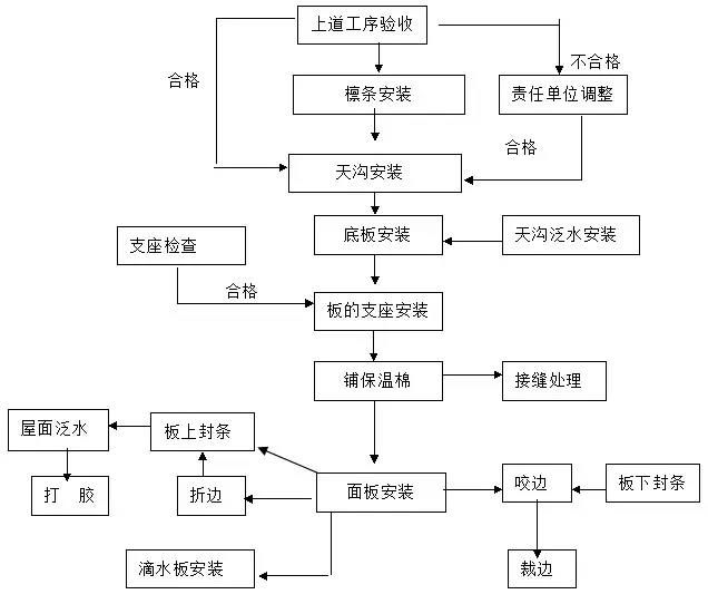 钢结构工序的七大步骤