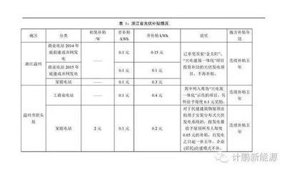 北京市光伏发电补贴（北京市光伏发电补贴政策）