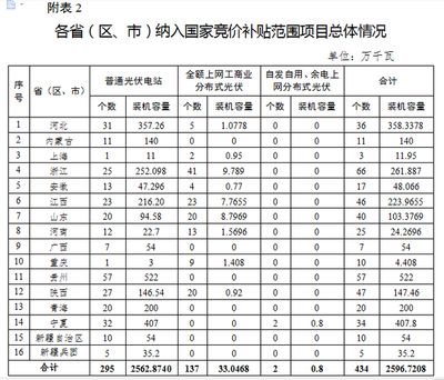 北京市光伏发电补贴（北京市光伏发电补贴政策）