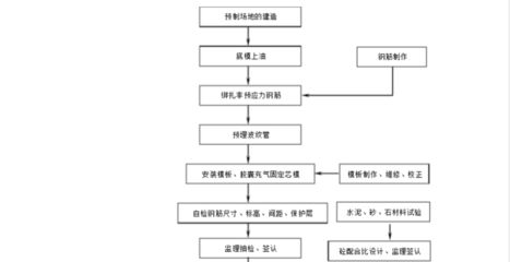 空心板施工工艺流程（空心板施工工艺流程是一个复杂且系统的过程涉及多个步骤和技术要点）