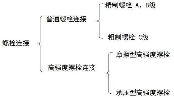 钢结构螺栓连接特点