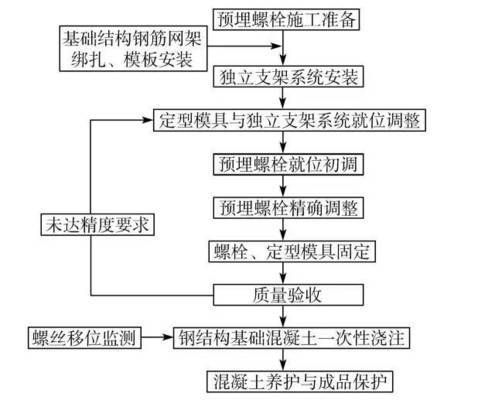 钢结构的预埋（如何提高钢结构的预埋件的质量标准） 结构机械钢结构施工 第1张