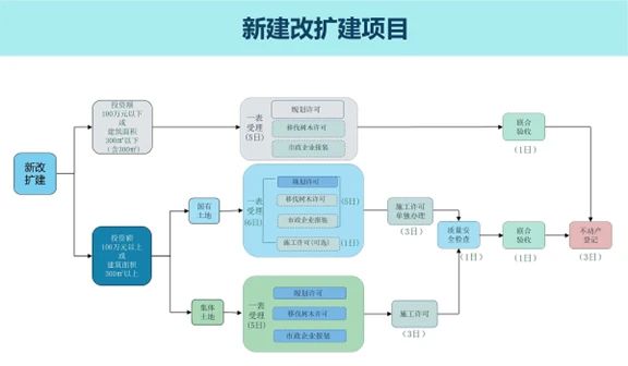 北京改建项目需要哪些手续（北京改建项目所需的主要手续）