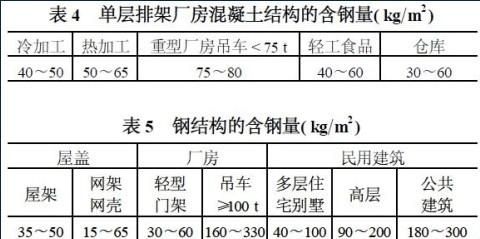 钢结构厂房一平方用钢量（钢结构厂房一平方用钢量参考数据）