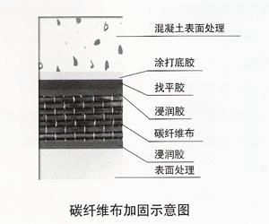 碳纤维加固套什么定额（碳纤维加固套什么定额碳纤维加固套什么定额）