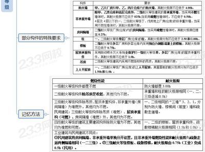 钢结构丙类厂房二级防火消防涂料要求（钢结构丙类厂房二级防火消防涂料施工注意事项）