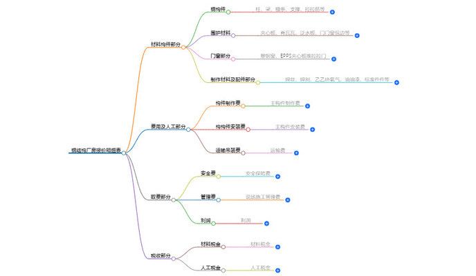 厂房钢结构报价每平方明细表钢结构厂房130平多少钱（130平方米的钢结构厂房价格受多种因素影响）