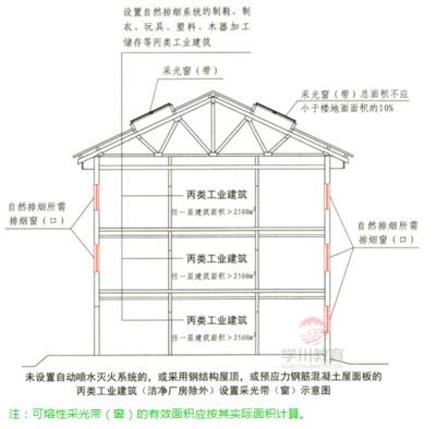 钢结构屋顶采光窗的设计