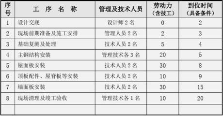 钢结构厂房施工组织设计方案技术交底