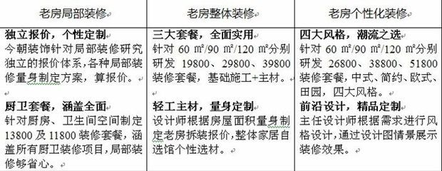 北京旧房改造价格（北京旧房改造材料品牌推荐,旧房改造后增值评估方法）