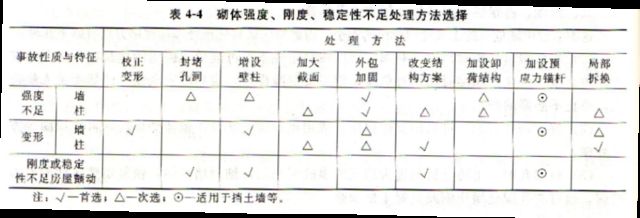 砌体加固方案（常见的砌体加固方案）