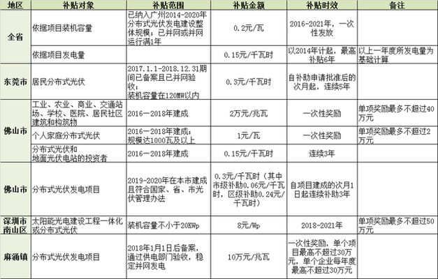 北京屋顶光伏补贴 结构地下室设计 第4张