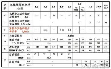 钢结构螺栓种类名称及图片（钢结构螺栓安装规范螺栓强度等级划分标准钢结构螺栓维护方法）