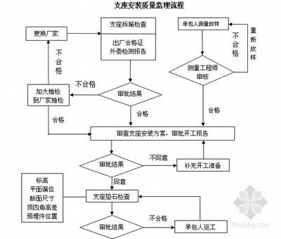 空心板安装施工方案（空心板安装进度管理方案：空心板安装进度管理方法） 结构工业装备施工 第2张