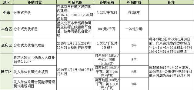 北京光伏补贴政策2020（2020年北京光伏补贴政策详解）