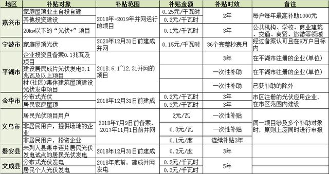 北京光伏补贴政策2020（2020年北京光伏补贴政策详解）