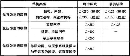 网架设计挠度值