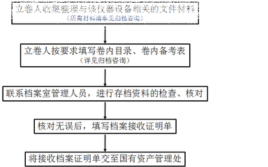 北京市档案馆 业务流程规范（北京市档案馆业务流程图编制工作动员部署会）