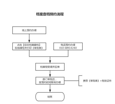 北京市档案馆 业务流程规范（北京市档案馆业务流程图编制工作动员部署会）