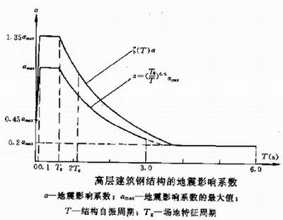 高层钢结构设计规范柱脚嵌固端（高层钢结构设计规范柱脚嵌固端的设计）