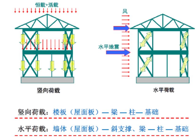 钢结构建筑常采用的楼板和屋面板种类