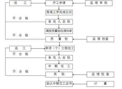 房屋改造加固申请（房屋改造加固申请基本流程）