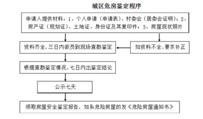 房屋改造加固申请（房屋改造加固申请基本流程）