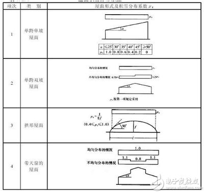 屋面荷载计算表（屋面荷载计算表是一个重要的建筑设计工具设计工具）