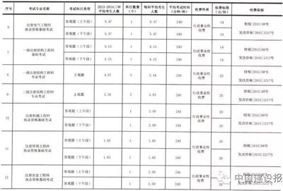 工程勘察设计收费标准2002解释（《工程勘察设计收费管理规定》）