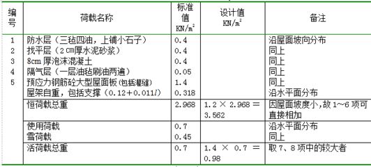 钢屋架荷载计算（钢屋架自重荷载、风荷载、雪荷载、活荷载、活荷载计算方法和注意事项）