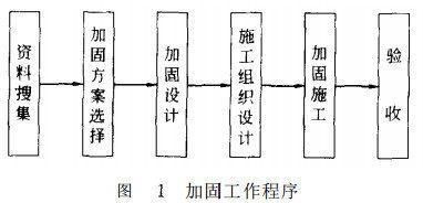 钢结构加固施工组织设计 北京加固设计 第2张