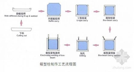 钢结构加固施工组织设计 北京加固设计 第5张