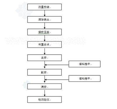 软土地基处治施工方法